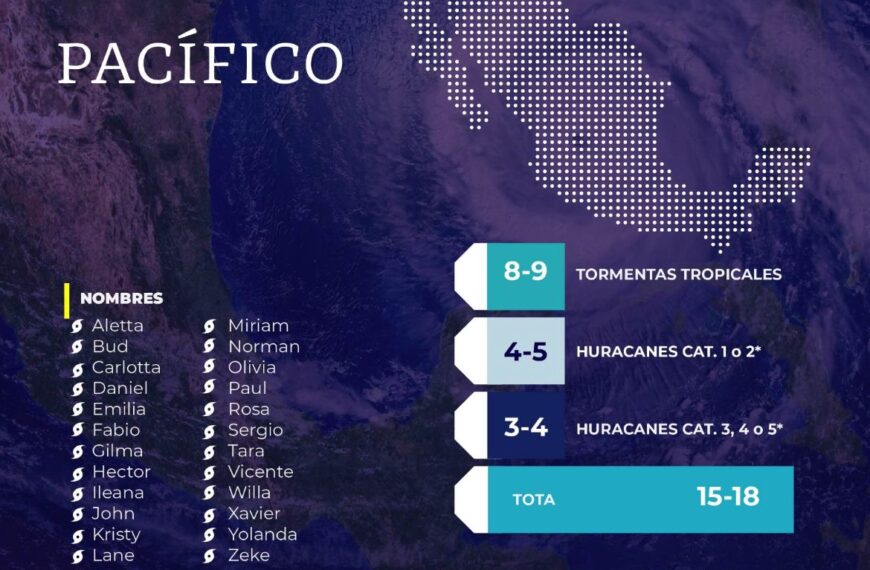 Se prevén entre 15 a 18 ciclones tropicales para el Pacífico en 2024