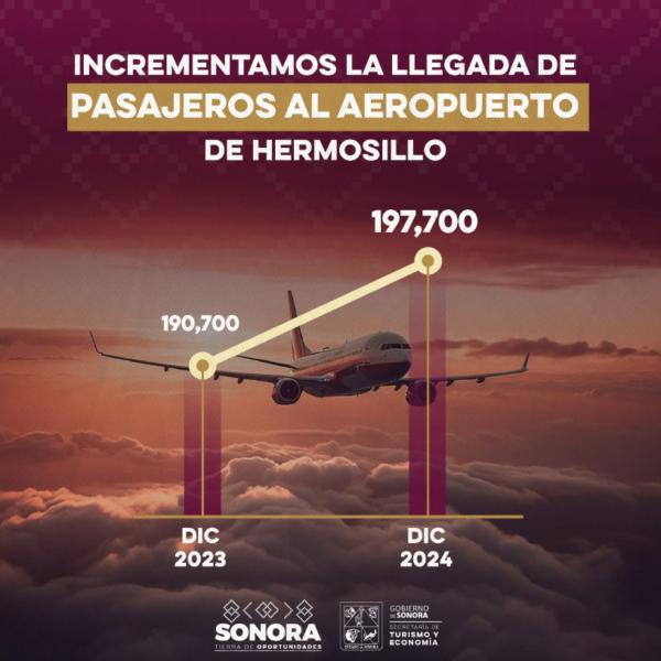 Aumenta flujo de pasajeros en el aeropuerto de Hermosillo gracias a promoción turística de Durazo