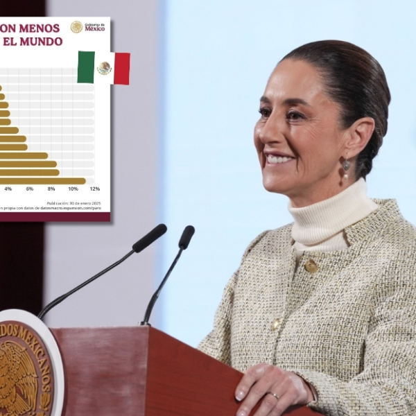 México celebra ser el país con el menor desempleo del mundo