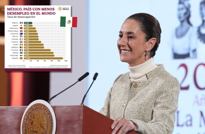 México celebra ser el país con el menor desempleo del mundo