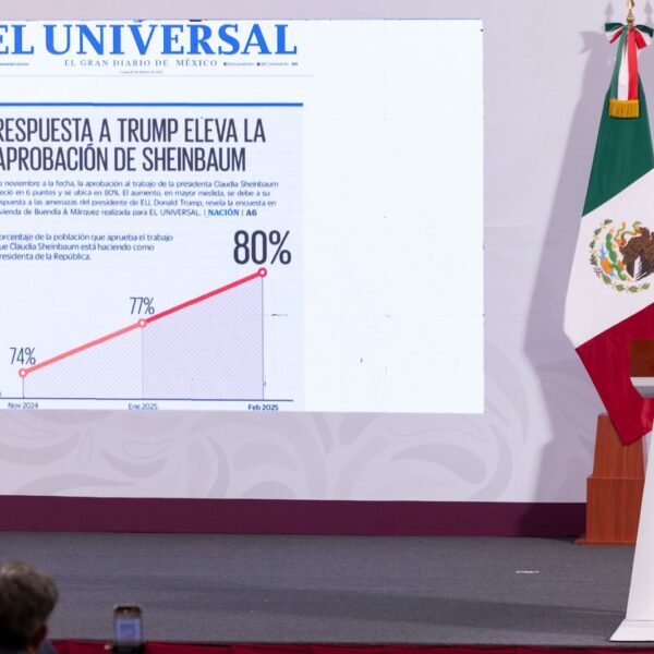 Claudia Sheinbaum Celebra Aprobación del 80% en Encuesta de Buendía & Márquez para El Universal