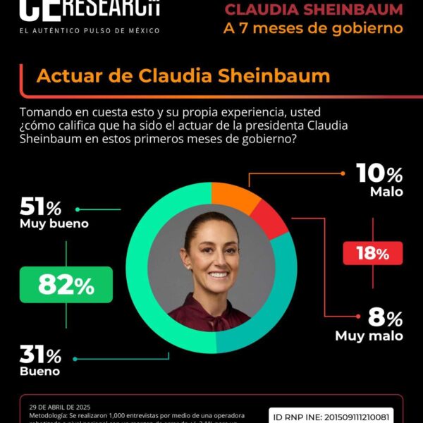 Claudia Sheinbaum alcanza 82% de aprobación a siete meses de asumir la presidencia