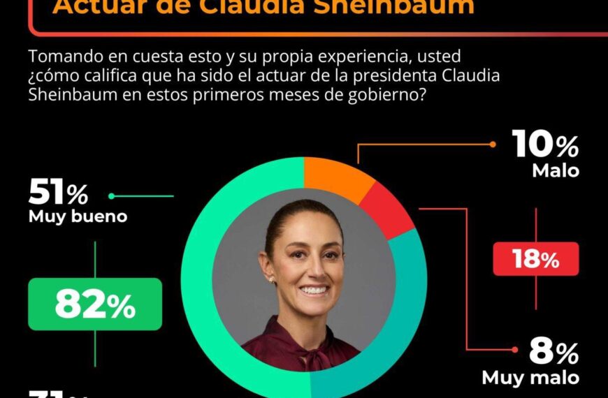 Claudia Sheinbaum alcanza 82% de aprobación a siete meses de asumir la presidencia