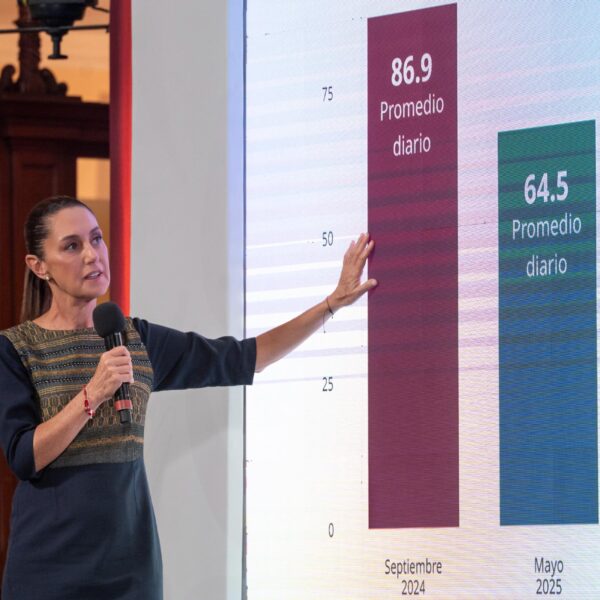 Disminuye 25.8% el homicidio doloso entre septiembre de 2024 y mayo de 2025: Claudia Sheinbaum