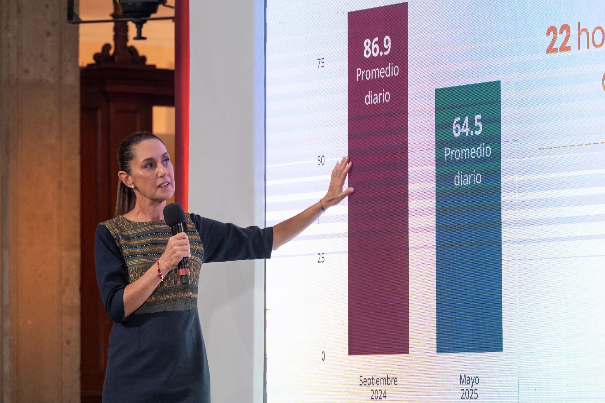 Disminuye 25.8% el homicidio doloso entre septiembre de 2024 y mayo de 2025: Claudia Sheinbaum