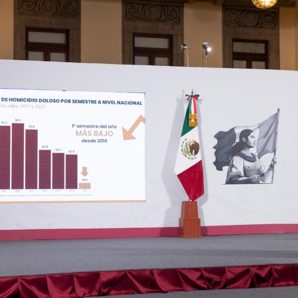 Primer semestre de 2025, el más bajo en homicidios dolosos en nueve años: Claudia Sheinbaum