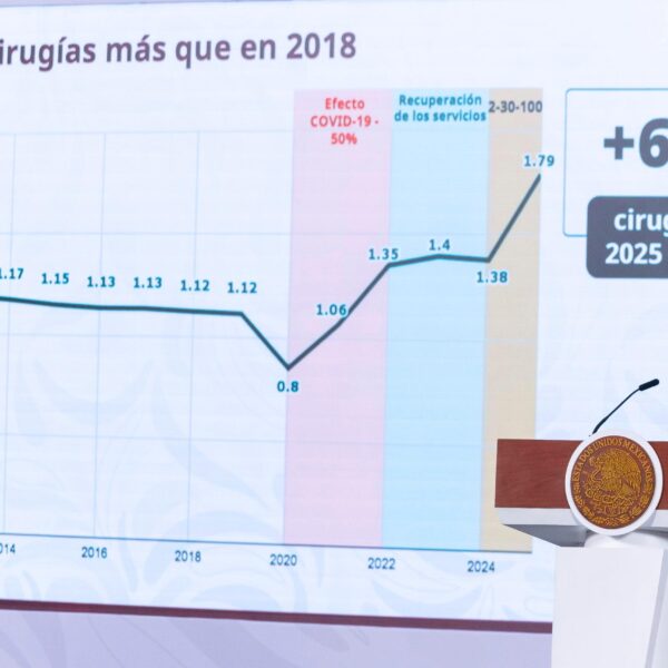 Salud Pública en Ascenso: Sheinbaum Reporta Aumento Histórico en Cirugías y Consultas de Especialidad