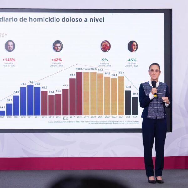 Sheinbaum anuncia reducción preliminar de 45% en homicidios dolosos y crea Escuela para Mandos.
