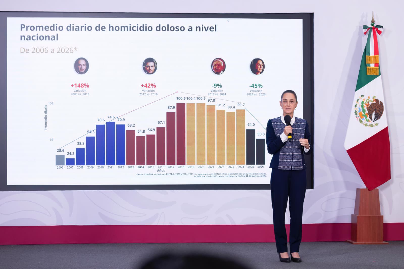 Sheinbaum anuncia reducción preliminar de 45% en homicidios dolosos y crea Escuela para Mandos.