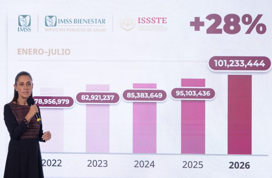 Sheinbaum destaca incremento histórico del 60% en consultas de especialidad en IMSS, ISSSTE e IMSS Bienestar